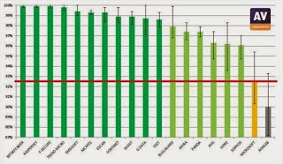 Top 20 Melhores Anti-Vírus do Mundo.