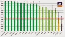 Top 20 Melhores Anti-Vírus do Mundo.